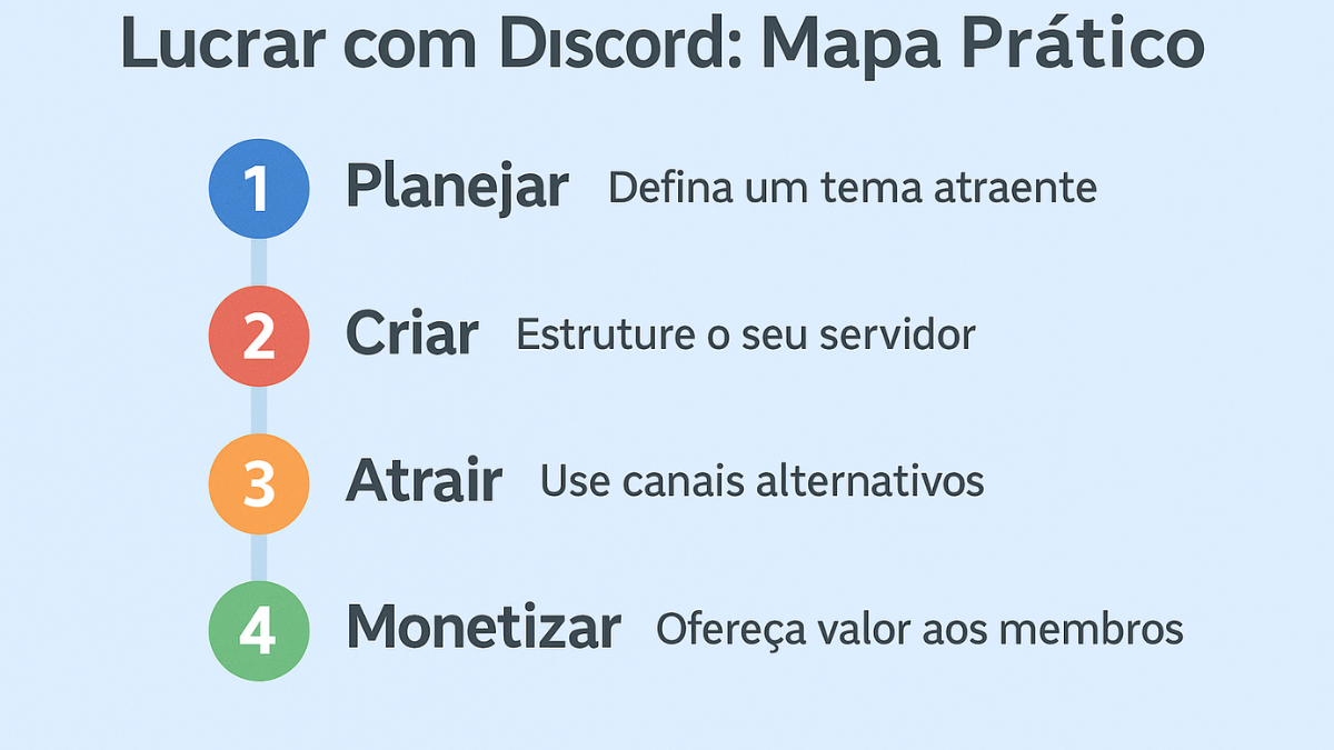 Infográfico com as etapas práticas para montar e monetizar um servidor Discord de forma clara e objetiva.