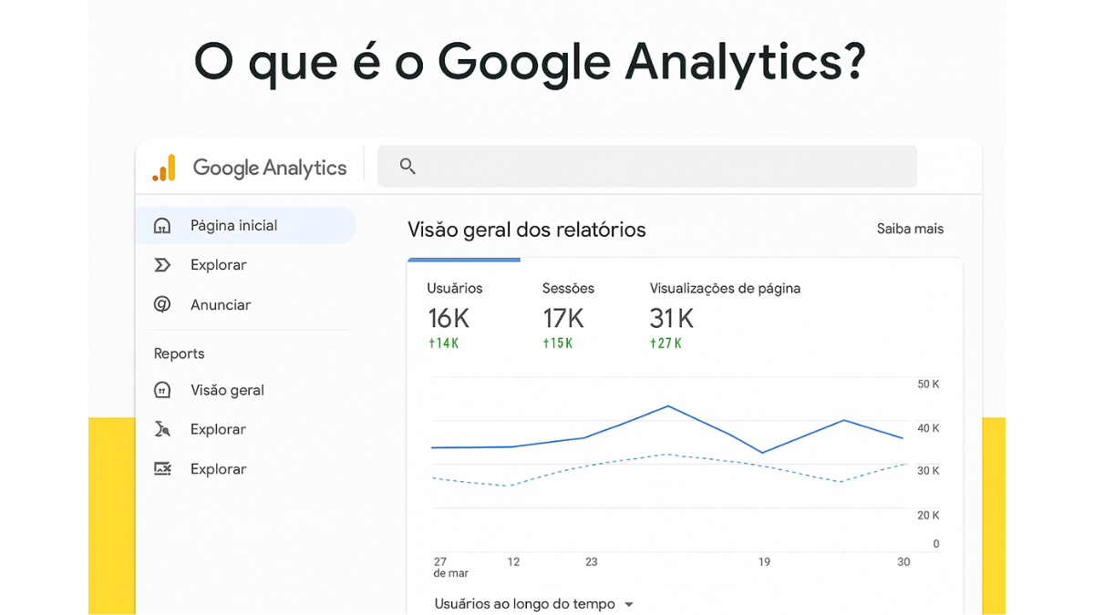 Painel do Google Analytics com métricas de usuários, sessões e visualizações de página.