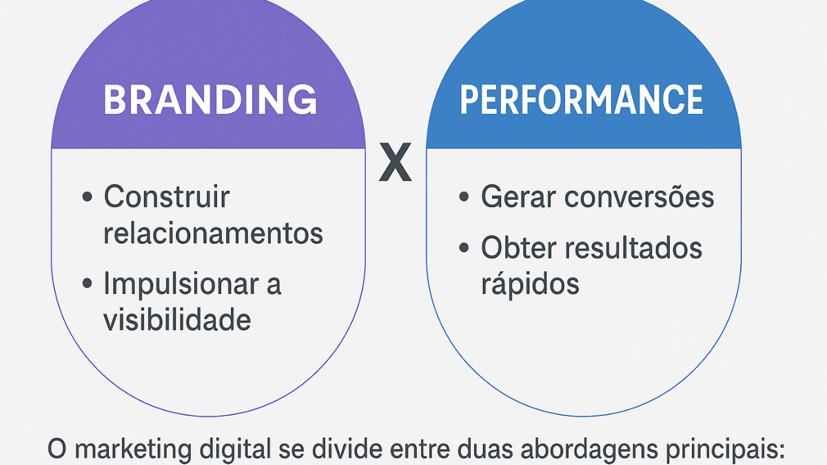 Infográfico comparando branding com performance, destacando relacionamento e visibilidade versus conversão e resultado rápido
